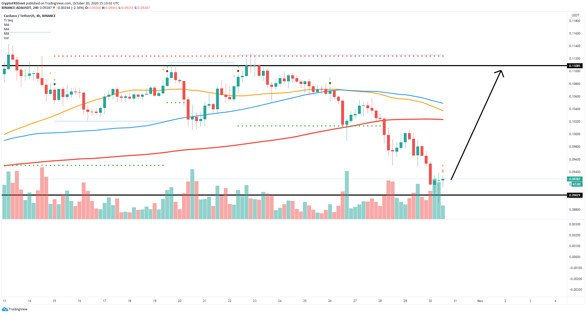 ADA price is poised to rebound as the Cardano community prepares for